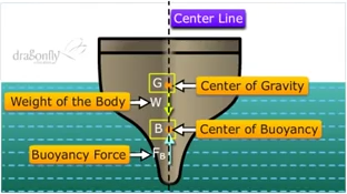 Определение метацентра судна